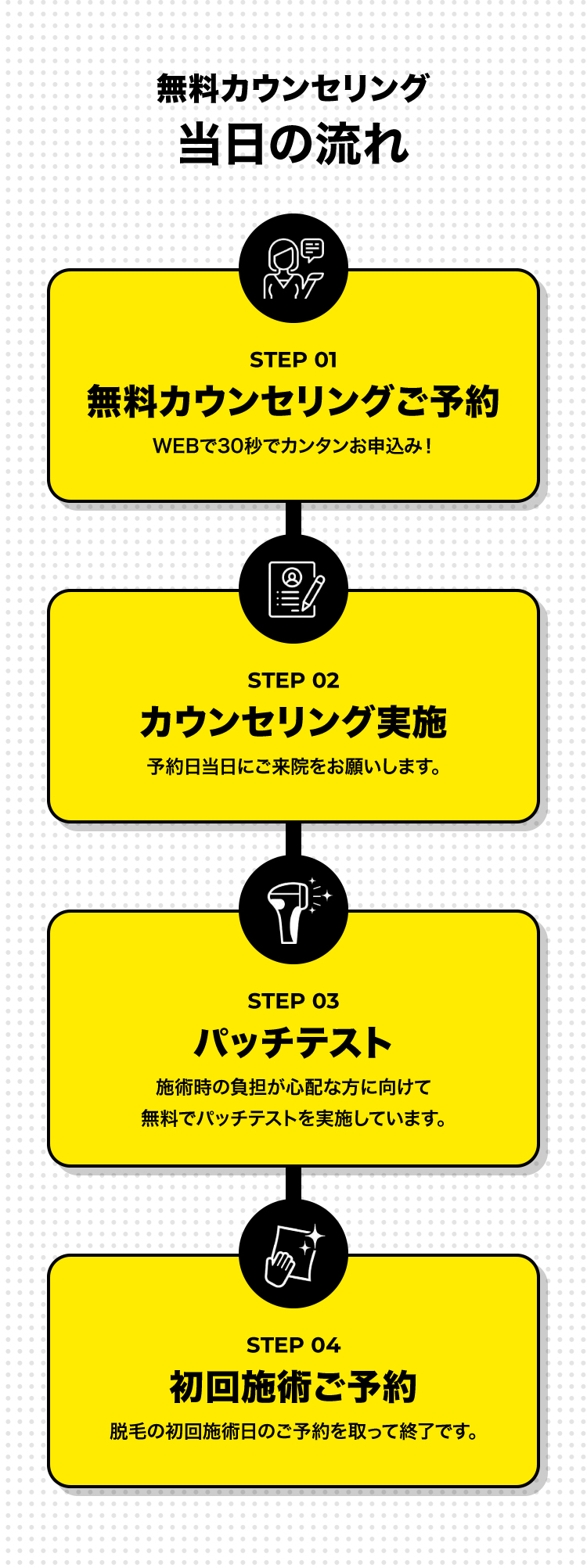 無料カウンセリング当日の流れ STEP1 無料カウンセリングご予約 STEP2 カウンセリング実施 STEP3 パッチテスト STEP4 初回施術ご予約