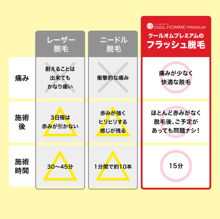 クールオムプレミアムのフラッシュ脱毛