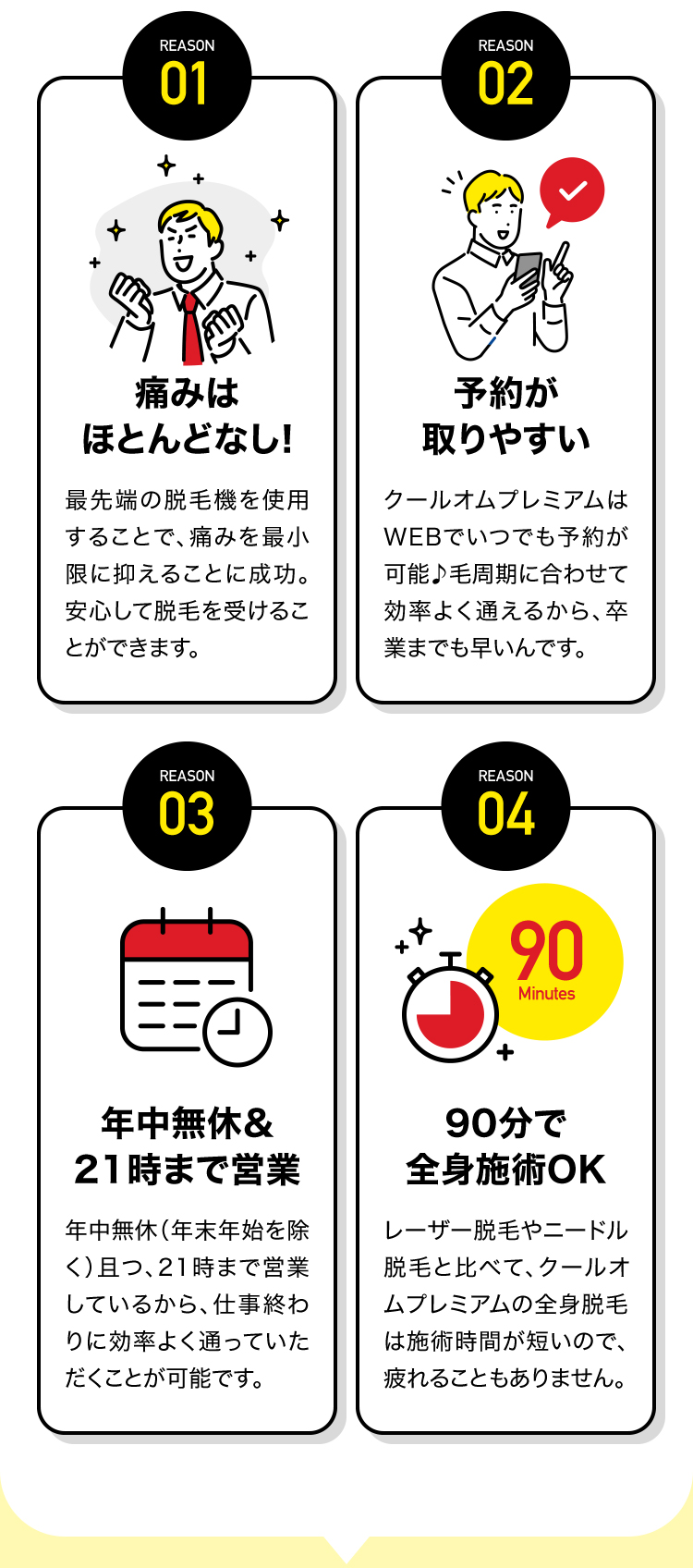 痛みはほとんどなし! 最先端の脱毛機を使用することで、痛みを最小限に抑えることに成功。安心して脱毛を受けることができます。予約が取りやすい クールオムプレミアムはWEBでいつでも予約が可能♪⽑周期に合わせて効率よく通えるから、卒業までも早いんです。年中無休&21時まで営業 年中無休（年末年始を除く）且つ、21時まで営業しているから、仕事終わりに効率よく通っていただくことが可能です。 90分で全身施術OK レーザー脱毛やニードル脱毛と比べて、クールオムプレミアムの全身脱毛は施術時間が短いので、疲れることもありません。